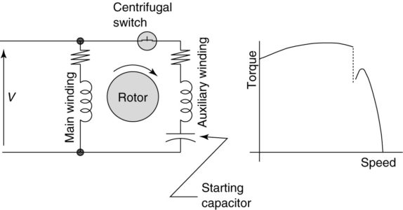Diagrama de circuito del motor de inducción con capacitor (CSIM) (cableado) y curva de par-velocidad.