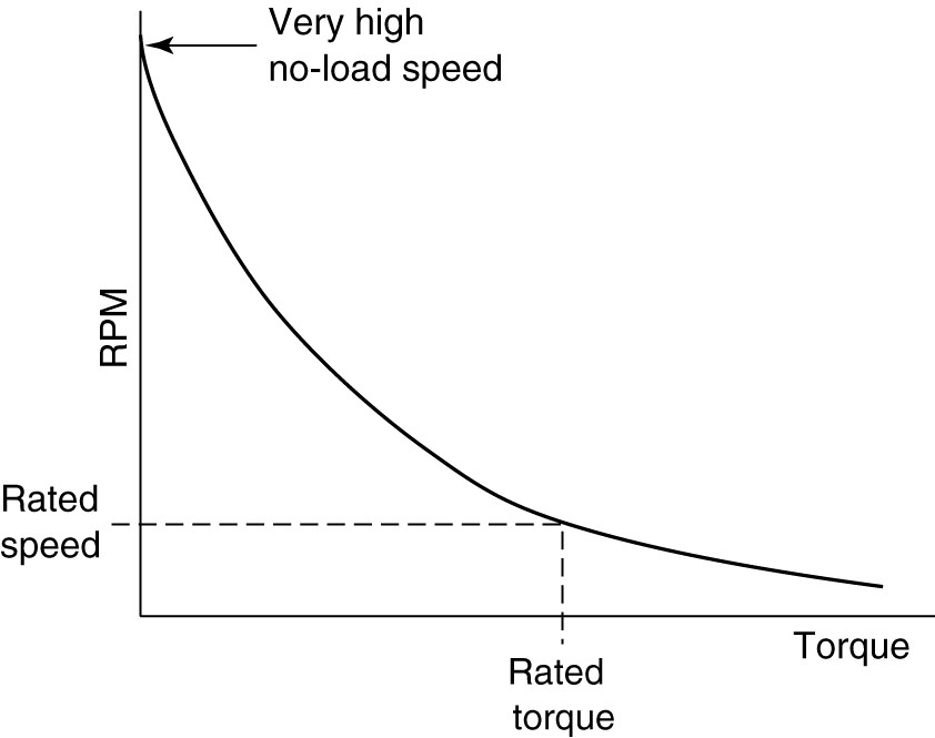 Característica par-velocidad de un motor universal
