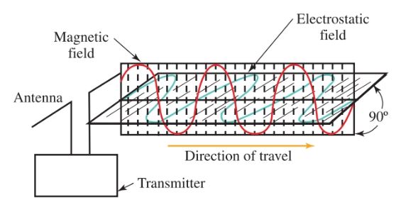 La relación entre las ondas electrostáticas y electromagnéticas.