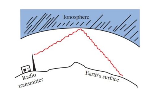 Las ondas del cielo rebotan en la ionosfera y regresan a la superficie terrestre.