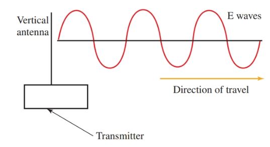 Una antena vertical emite una onda polarizada verticalmente.