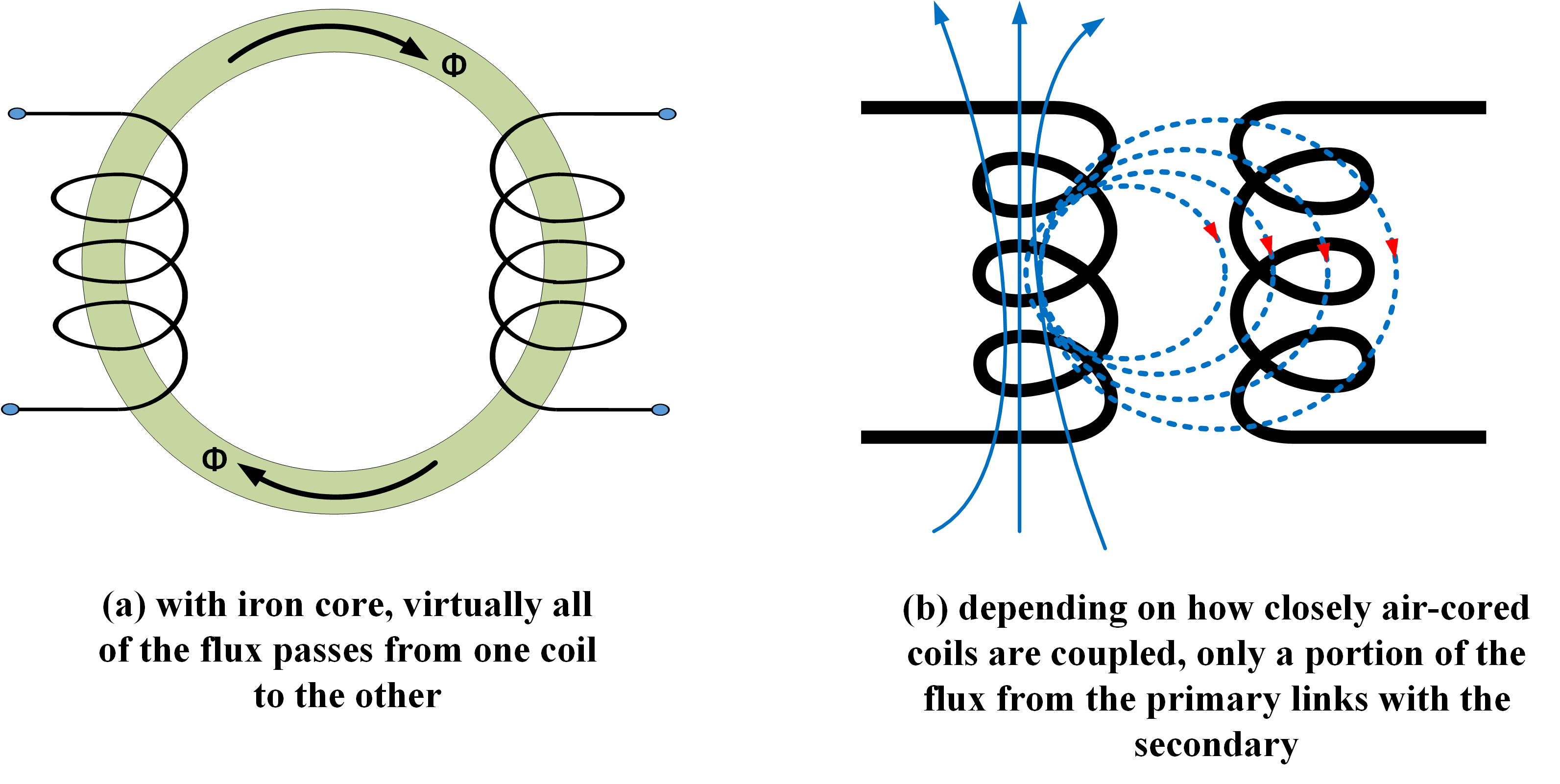 Figura 8 Interconexión de flujo en bobinas primarias y secundarias