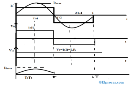 Forma de onda de salida del inversor de fuente de corriente con carga R