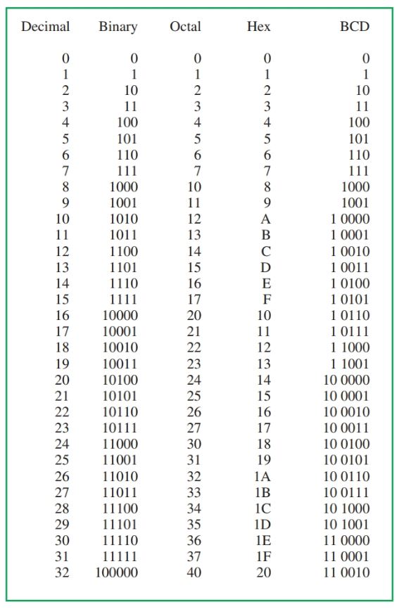 Compare algunos sistemas comunes de numeración electrónica.