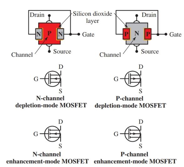 El MOSFET es similar en construcción al JFET.
