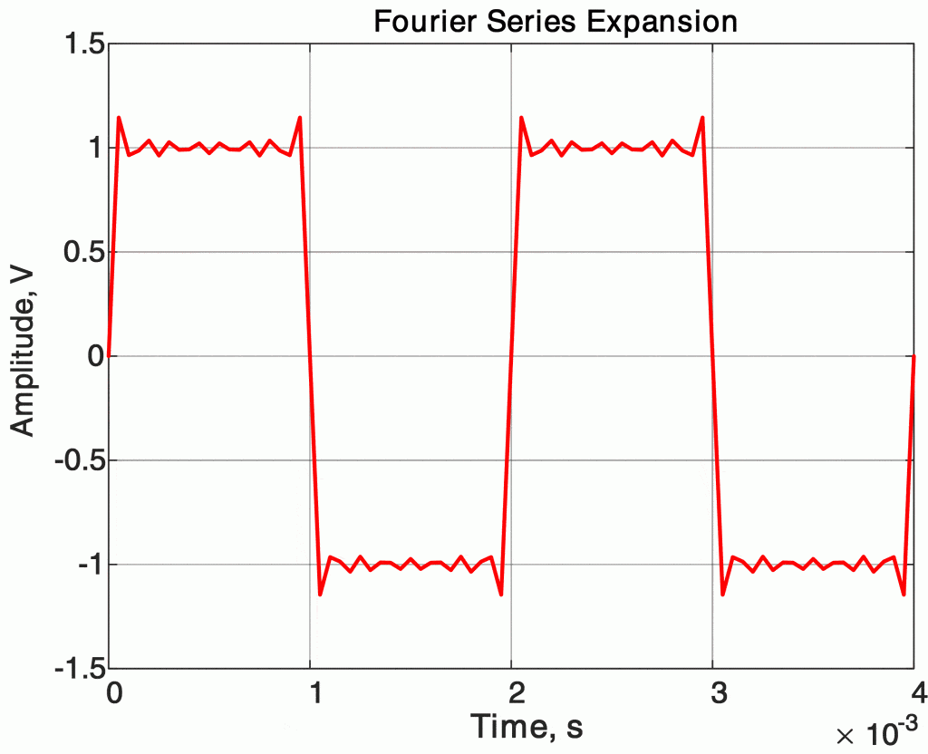 Una serie de cuatro ondas cuadradas usando Matlab