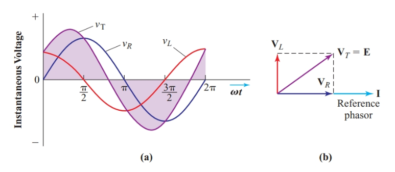 Gráfico de onda extendido y diagrama fasorial para el circuito.