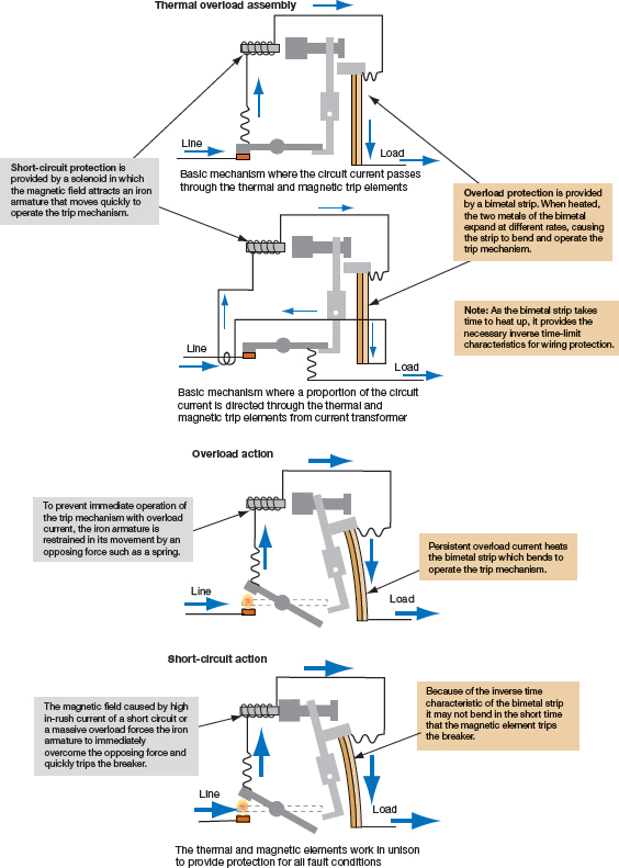Cómo funcionan los elementos de sobrecorriente en los interruptores termomagnéticos