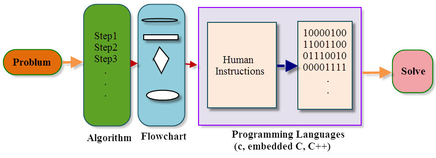 Pasos de programación en C integrado