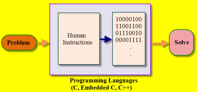 Desarrollo de programación en C embebido