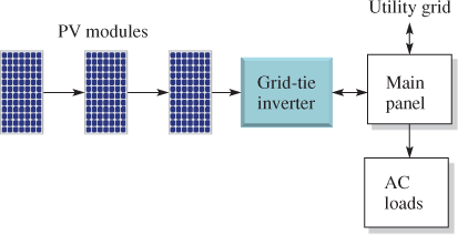 Sistema Solar Fotovoltaico Sin Batería Conectada a Red