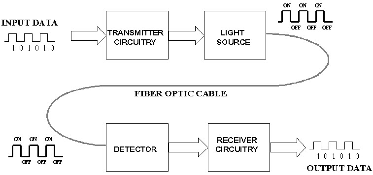 Cómo funciona la comunicación por fibra óptica