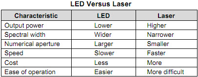 LED versus diodos láser