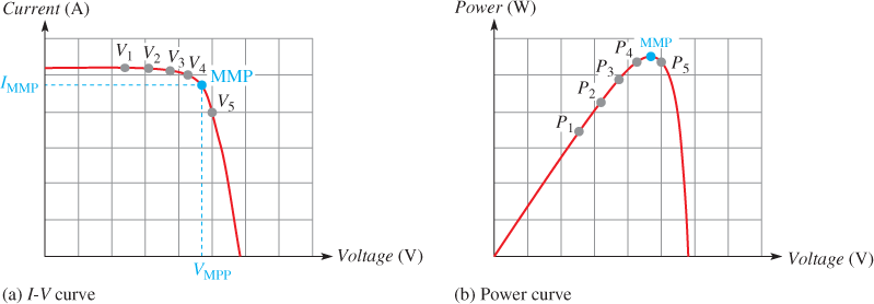 Algoritmo P&O para el seguimiento del punto de máxima potencia (MPPT)