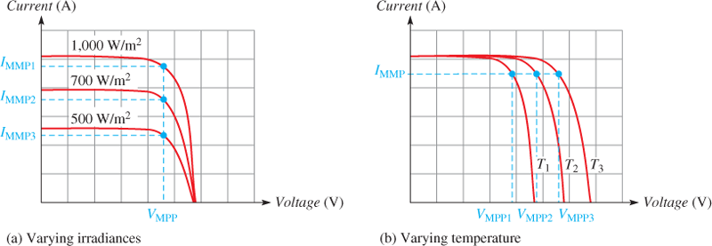 MMP para irradiancia y variación de temperatura