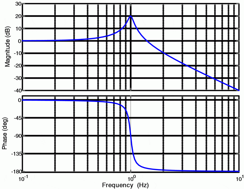 Diagrama de BodeMATLAB |  La función de transferencia del diagrama de cadera.