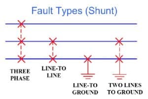 Tipos de fallas en el sistema de potencia |  Fallas asimétricas en el sistema de potencia