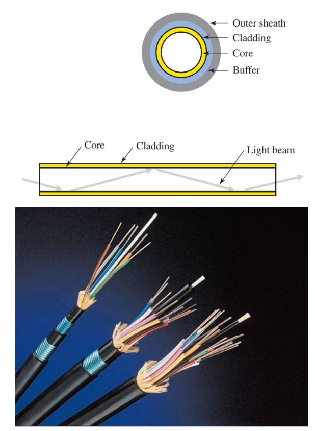 El cable de fibra óptica consta de un núcleo de vidrio o plástico rodeado por una cubierta reflectante.