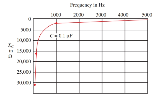 frecuencia vs reactancia en circuito rc