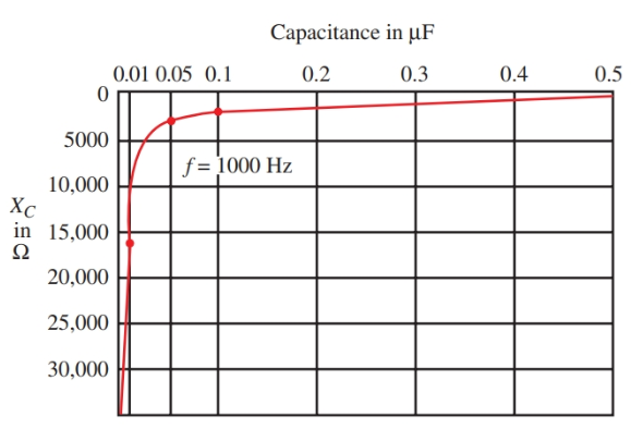 capacitancia vs reactancia en un circuito RC