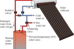 Sistema solar de agua caliente: principio de funcionamiento y tipos.