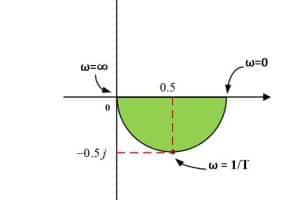 Teorema de Nyquist |  Criterio de estabilidad de Nyquist