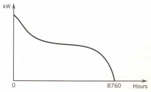 curva de tiempo de carga
