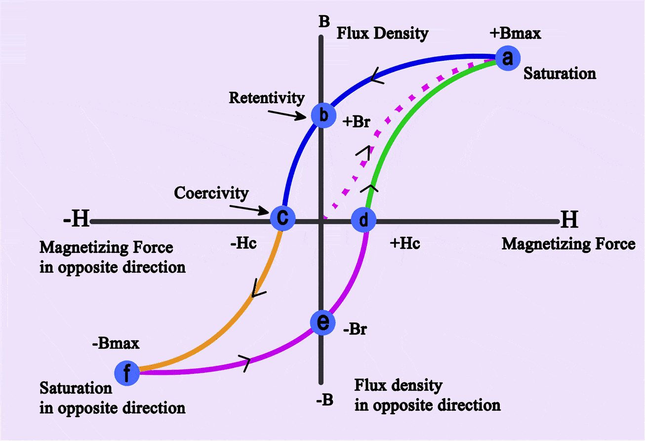 bucle-de-hist-resis-curva-de-magnetizaci-n-electrositio