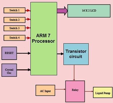 Apagado automático de la bomba de agua con cuatro intervalos de tiempo diferentes usando el procesador ARM 7