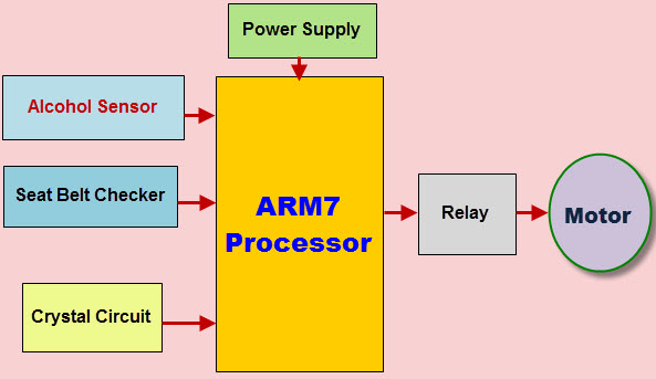 Identificación de personas ebrias basada en procesador ARM7 