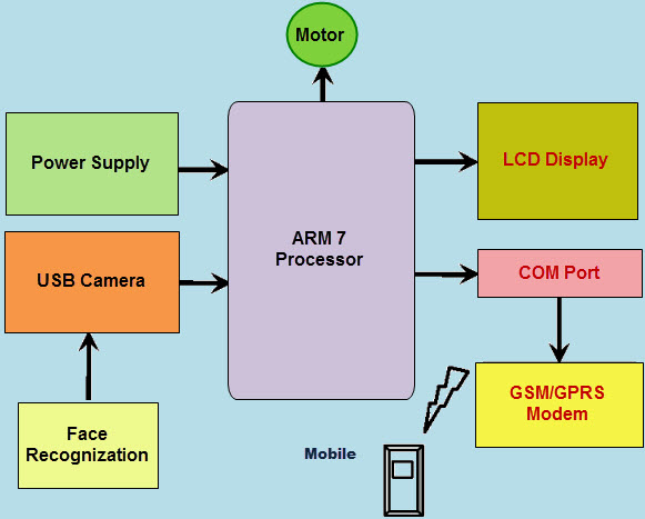 Sistema de negación de robo de automóviles en tiempo real basado en el procesador ARM