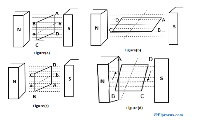 rotación-de-bobina-rectangular-entre-dos-polos-magnéticos