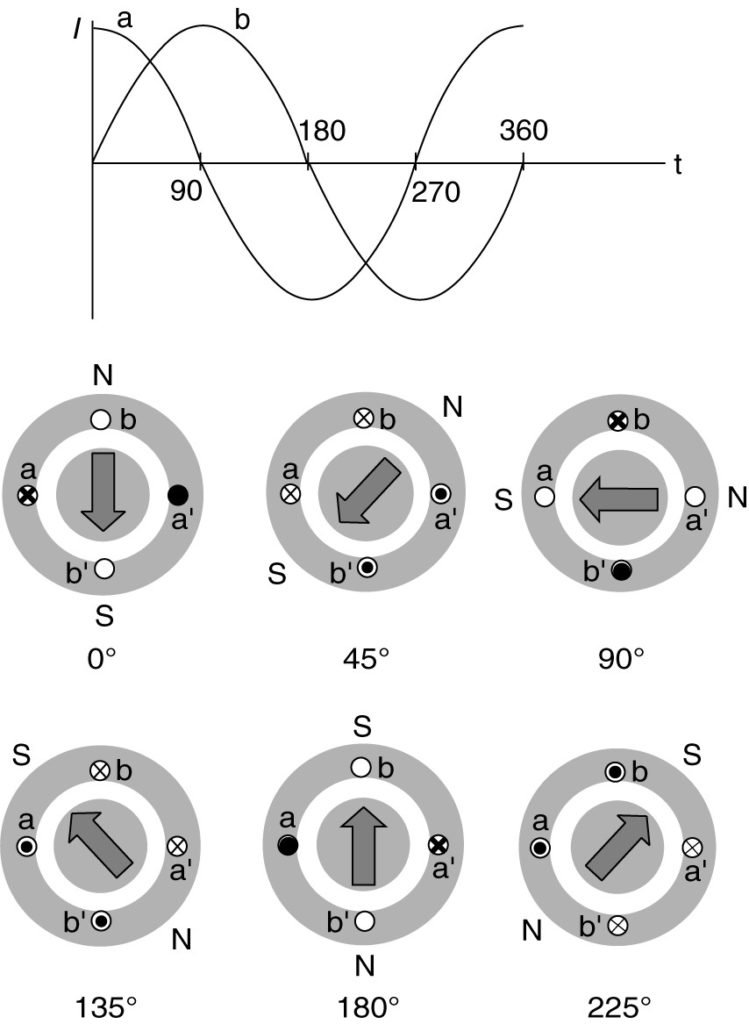 Posiciones de corriente y flujo de motores de inducción bifásicos en función del tiempo.
