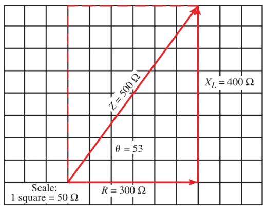 Suma vectorial de XL y R, que está desfasada 90 grados.