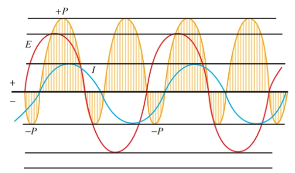La relación entre voltaje, corriente y potencia en el circuito RL