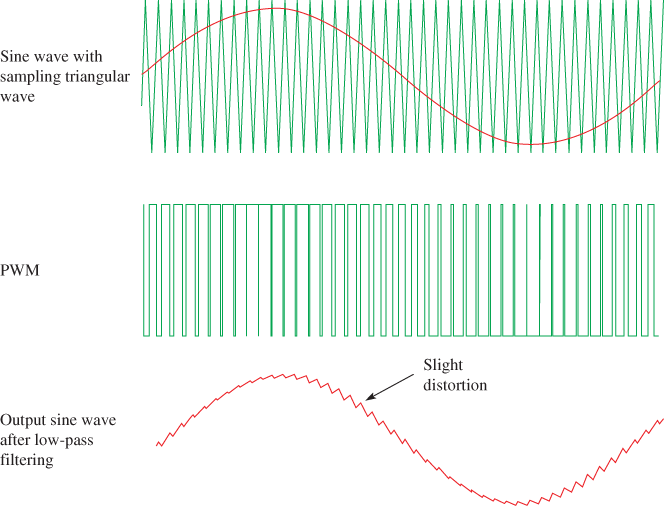 Modulación de ancho de pulso (PWM)