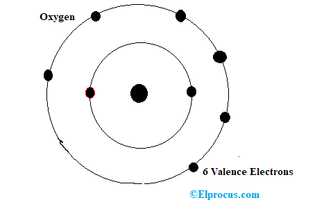 Estructura atómica del oxígeno.