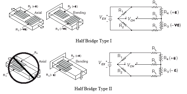 Galgas extensiométricas de medio puente tipo I y tipo II
