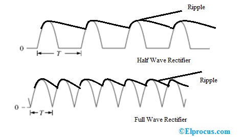 factor de ondulación para rectificadores de media onda y onda completa