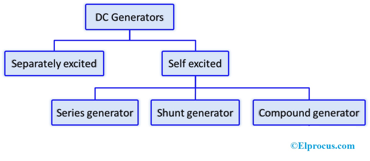 Tipos de generadores de CC