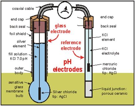 Funcionamiento del sensor de pH