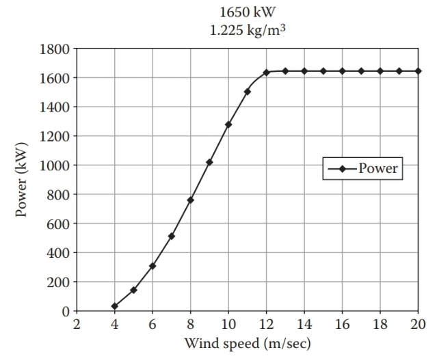 Curva de potencia típica de un aerogenerador.