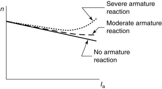 Velocidad característica de un motor de derivación de CC