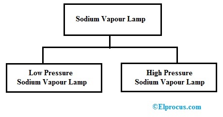 Tipos de lámparas de vapor de sodio