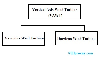 Tipos de aerogeneradores de eje vertical