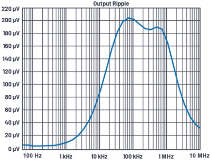 Gráfico de ondulación de la tensión de salida simulada del LT3042 en función de la frecuencia