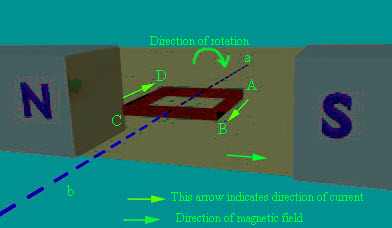 Dirección de rotación del conductor perpendicular al flujo magnético