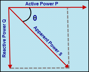 Ángulo entre la potencia activa y la potencia aparente
