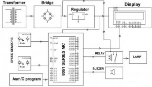 Diagrama de bloques del Controlador de Velocidad en Carretera con Microcontrolador de (Edgefxkits.com)