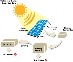 Proceso de conversión de la energía solar